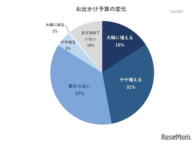 お出かけ予算の変化