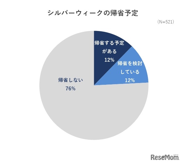 シルバーウィークの帰省予定