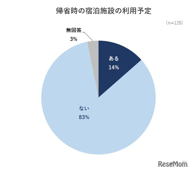 帰省時の宿泊施設の利用予定
