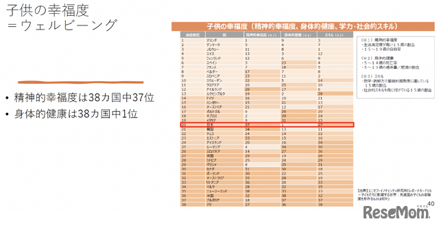 児童・生徒の精神的な幸福度、家族からのサポートへの満足度は世界最低レベル