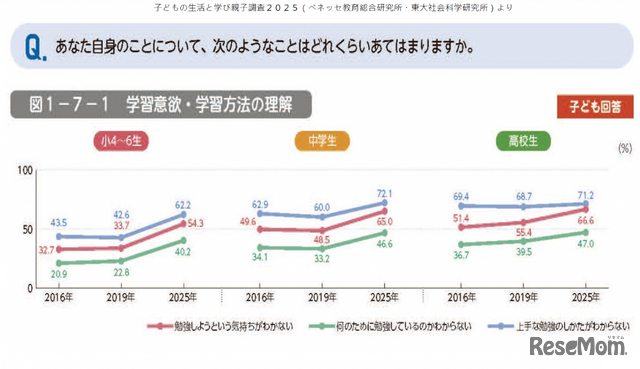 日本の生徒・児童の特徴として、「外発的動機付けが中心で内発的動機づけに難あり」と鈴木氏
