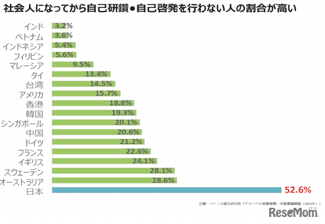 試験や受験に脅されて勉強を続けてきた結果、学び続けない大人が多いことがあると分析