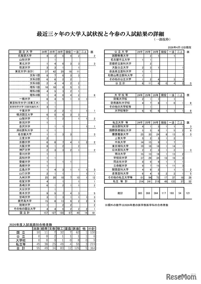 最近3か年の大学入試状況と今春の入試結果の詳細（2026年4月12日現在）