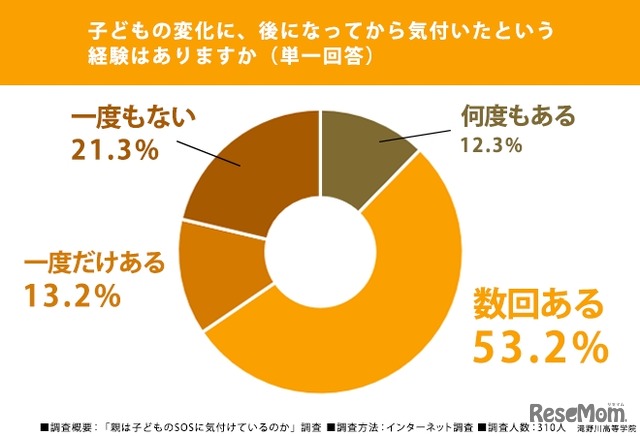 子供の変化に、後になってから気付いたという経験はあるか