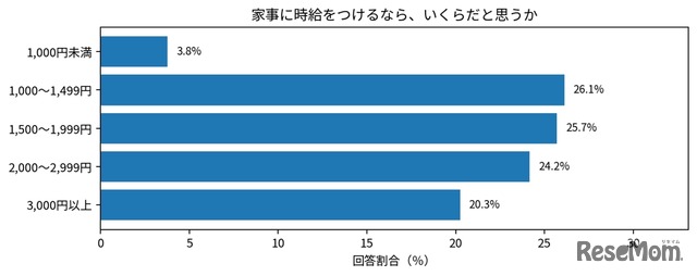 家事に時給をつけるなら、いくらだと思うか