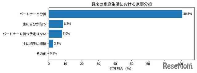 将来の家庭生活における家事分担