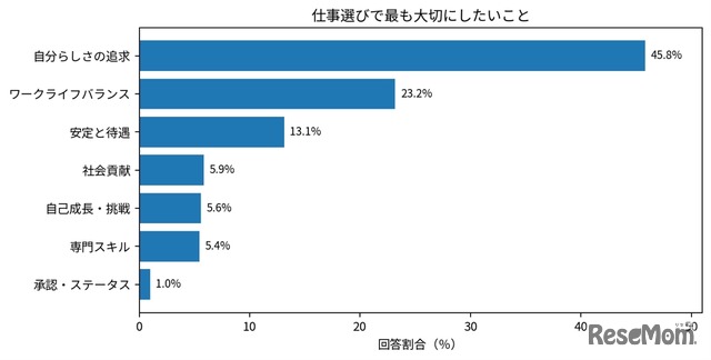 仕事選びで最も大切にしたいこと