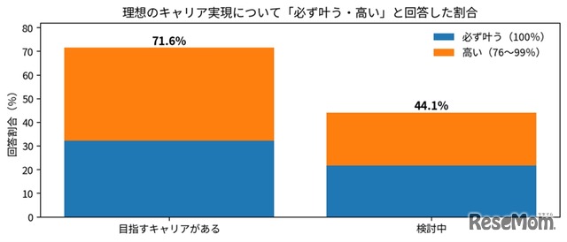 理想のキャリア実現について「必ずかなう・高い」と回答した割合