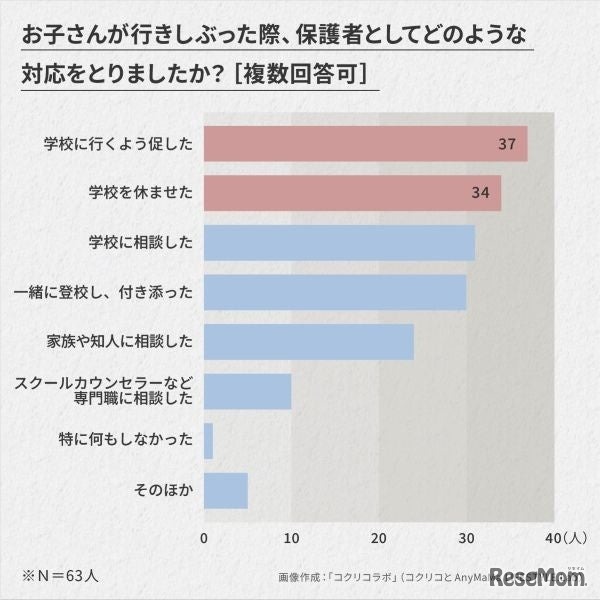 お子さんが行きしぶった際、保護者としてどのような対応を取りましたか？