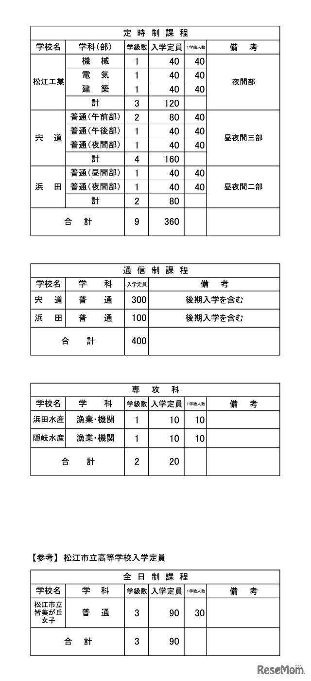 令和9年度 県立高等学校 入学定員（学校・学科別）