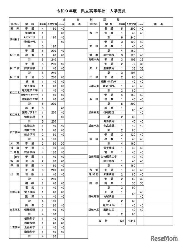 令和9年度 県立高等学校 入学定員（学校・学科別）