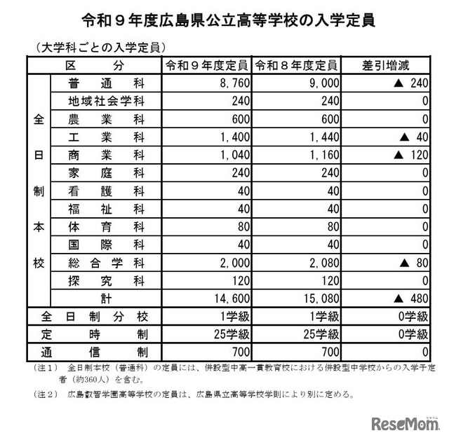 令和9年度広島県公立高等学校の入学定員