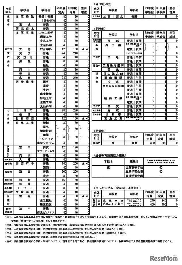 令和9年度広島県公立高等学校の入学定員（学校・学科別一覧）