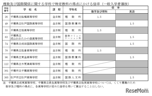 理数および国際関係に関する学科で特定教科の得点にかける倍率（一般入学者選抜）