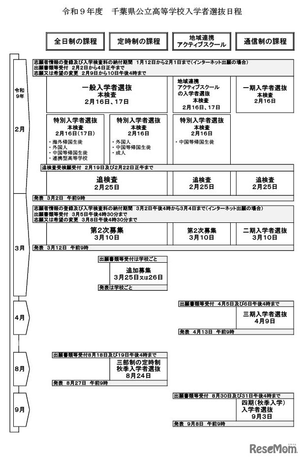 令和9年度 千葉県公立高等学校入学者選抜日程