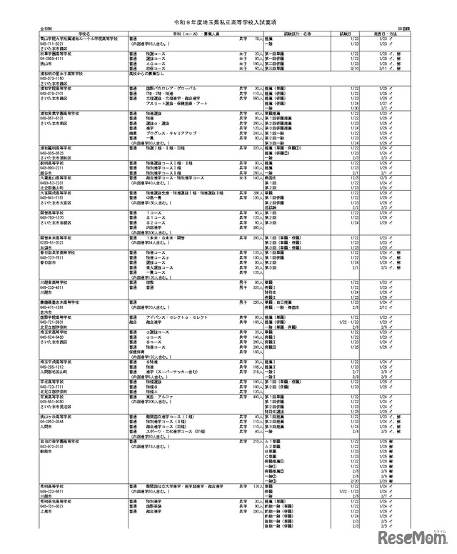令和9年度埼玉県私立高等学校入試要項