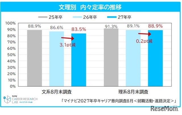 文理別　内々定率の推移