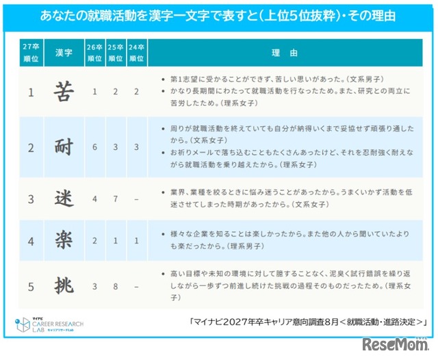 就職活動を表す漢字一文字