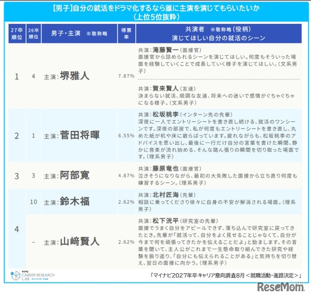 自分の就活をドラマ化するなら主演はこの人ランキング（男子）