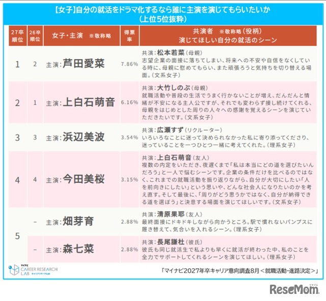 自分の就活をドラマ化するなら主演はこの人ランキング（女子）