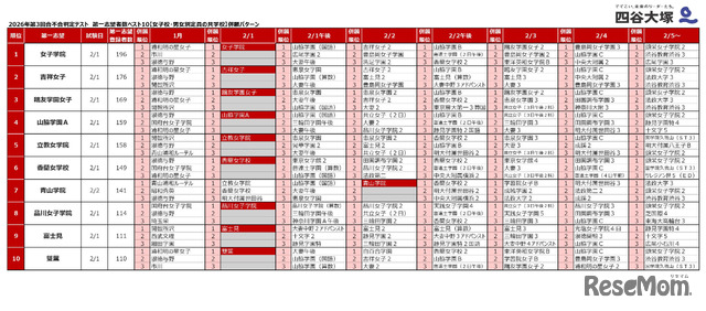 2026年「第3回合不合判定テスト」第一志望登録者数ベスト10併願パターン（女子校・男女別定員の共学校）