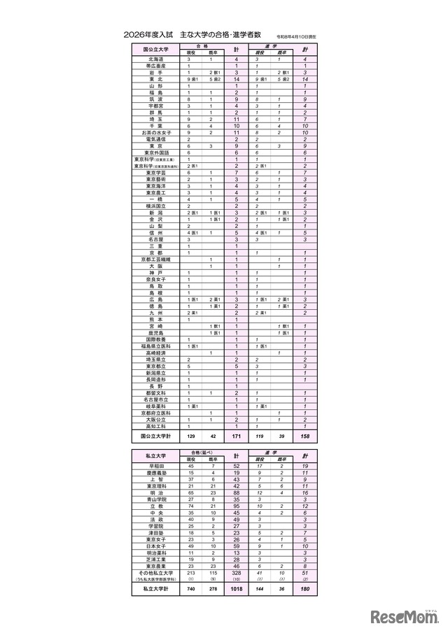 2026年度入試：おもな大学の合格者・進学者数