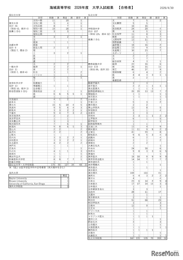 海城高等学校 2026年度 大学入試結果