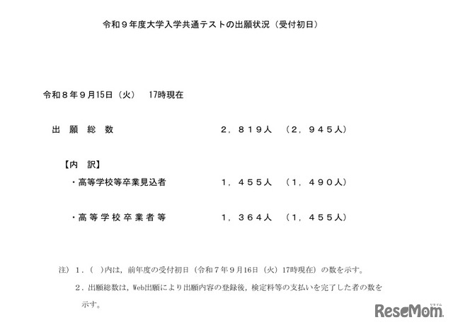 令和9年度大学入学共通テストの出願状況（受付初日）