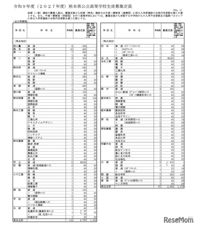 令和9年度（2027年度）熊本県公立高等学校生徒募集定員
