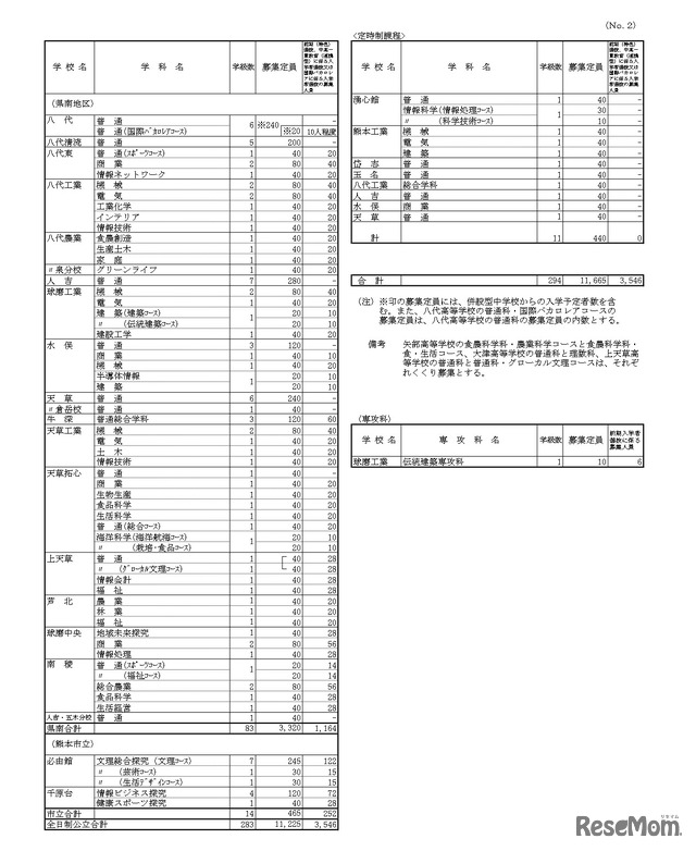 令和9年度（2027年度）熊本県公立高等学校生徒募集定員