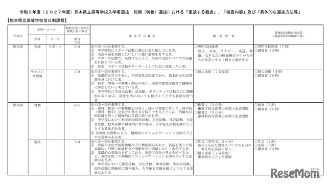 2027年度熊本県立高等学校入学者選抜 前期（特色）選抜における「重視する観点」など
