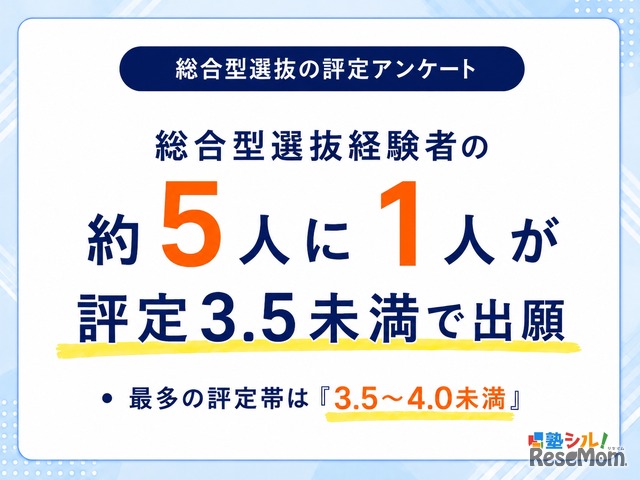 総合型選抜の評定アンケート