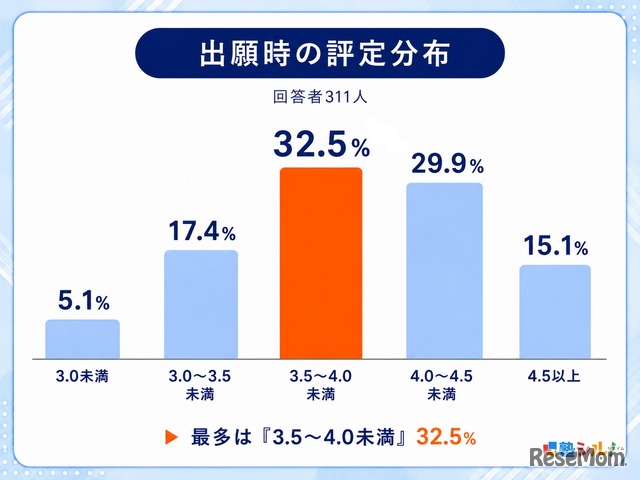 出願時の評定分布