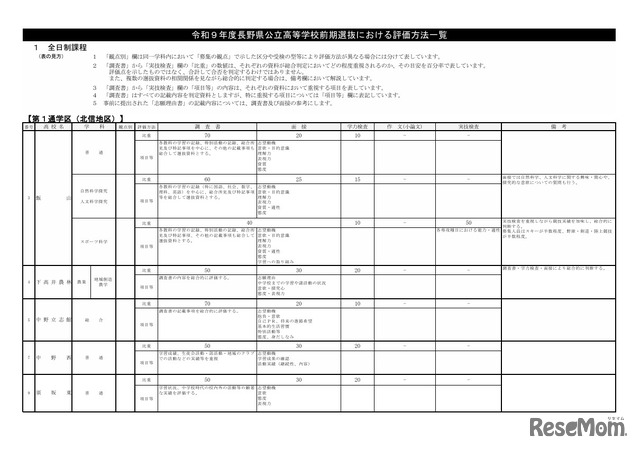 2027年度長野県公立高等学校前期選抜における評価方法一覧 第1通学区（北信地区）