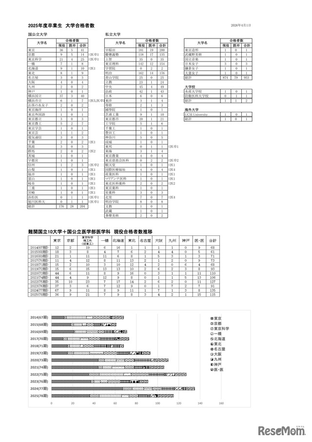 2025年度卒業生 大学合格者数