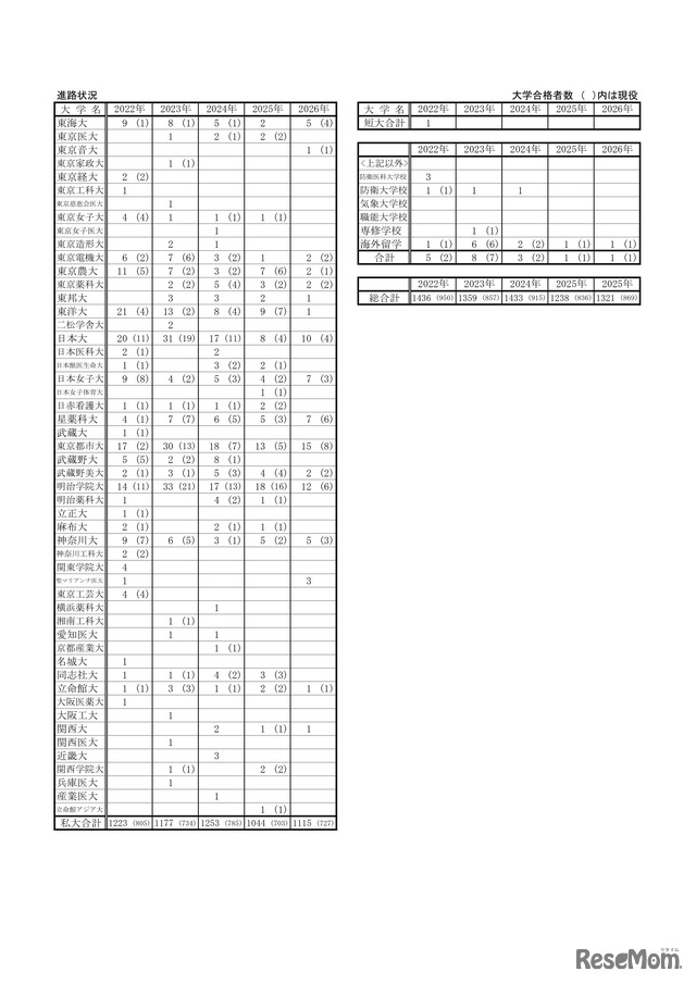 進路状況（私立大等）