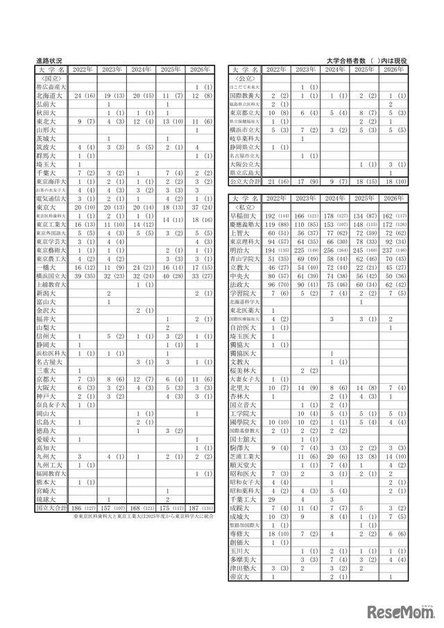 進路状況（国公立大・私立大等）
