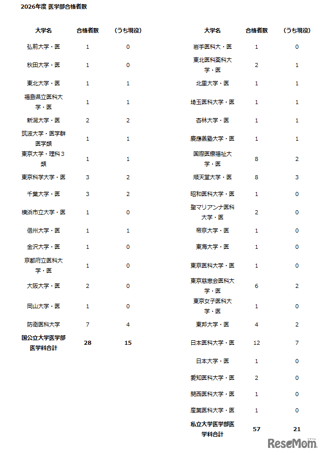 2026年度 医学部合格者数