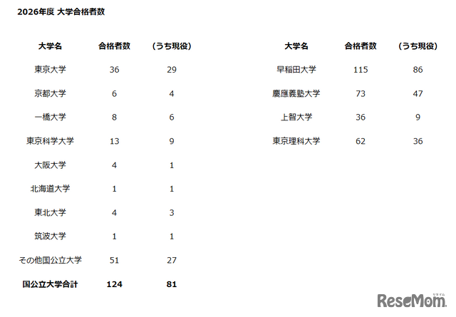 2026年度 大学合格者数