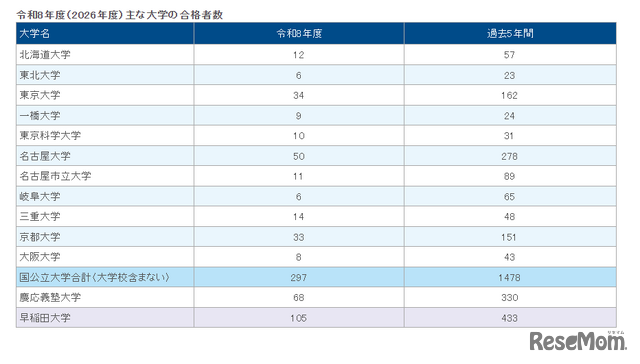 東海の大学合格実績2026、東大34人・京大33人・名古屋50人