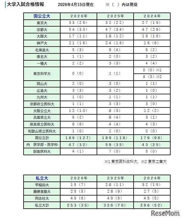 大学入試合格情報（2026年4月15日現在）