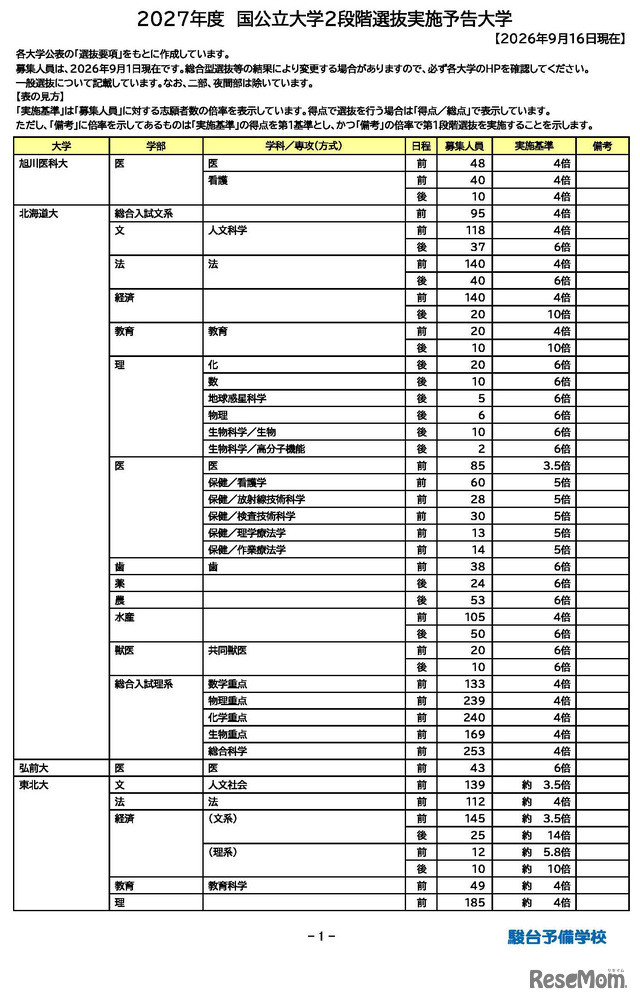 2027年度 国公立大2段階選抜実施予告大学一覧