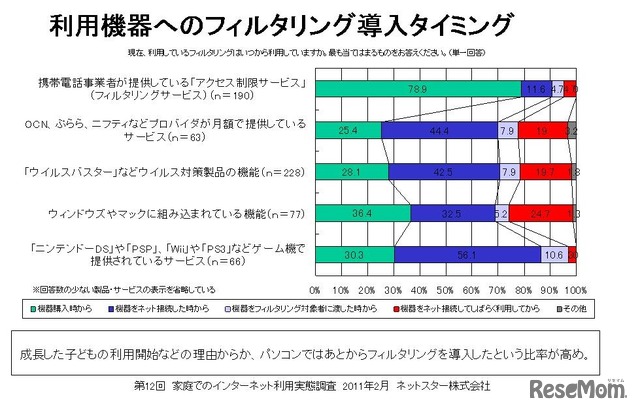 利用機器へのフィルタリング導入タイミング