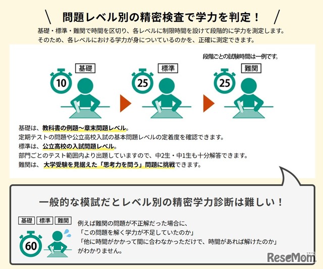 問題レベル別の精密検査で学力を測定