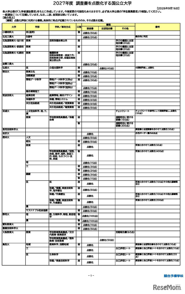 PDF資料「2027年度 調査書を点数化する国公立大学」