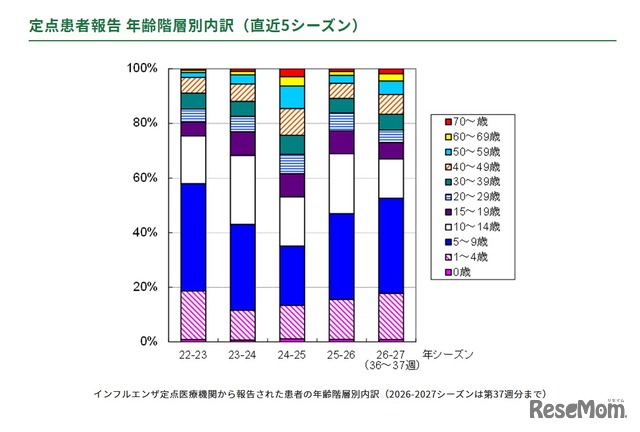 インフルエンザ患者の年齢層別内訳（直近5シーズン）