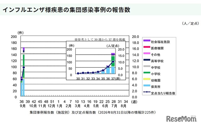 インフルエンザ様疾患の集団感染事例の報告数