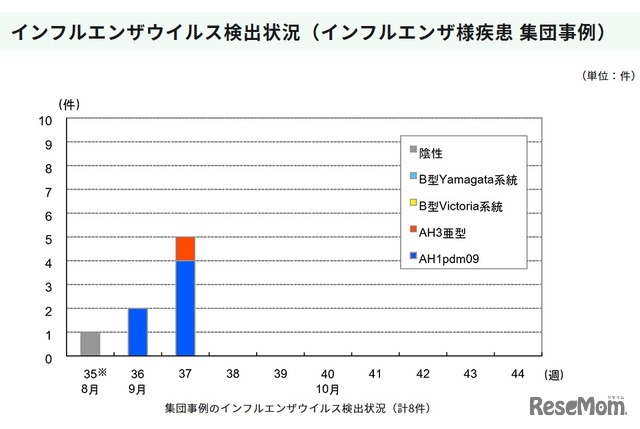 インフルエンザウイルス検出状況（インフルエンザ様疾患 集団事例）