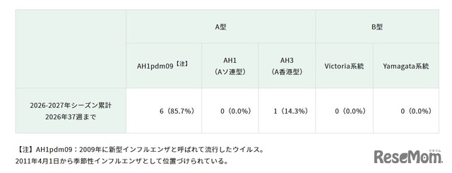 インフルエンザウイルス検出状況（インフルエンザ様疾患 集団事例）