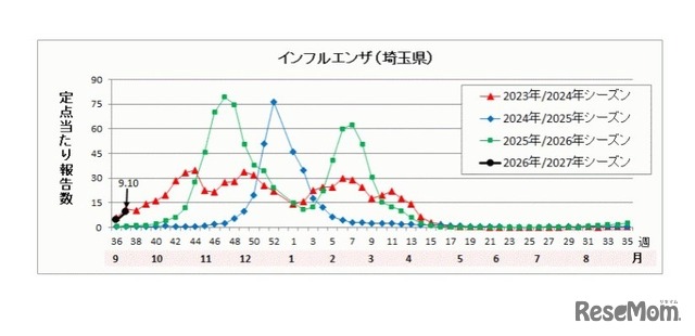 埼玉県のインフルエンザ流行状況